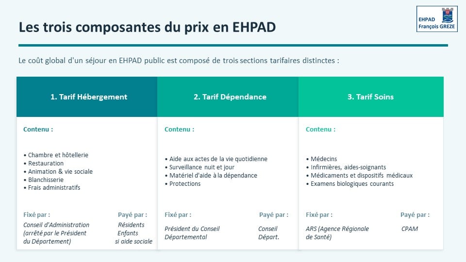 Composantes du prix en EHPAD